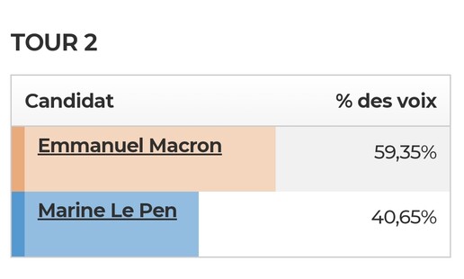 Macron 59.35% Le Pen 40.65%